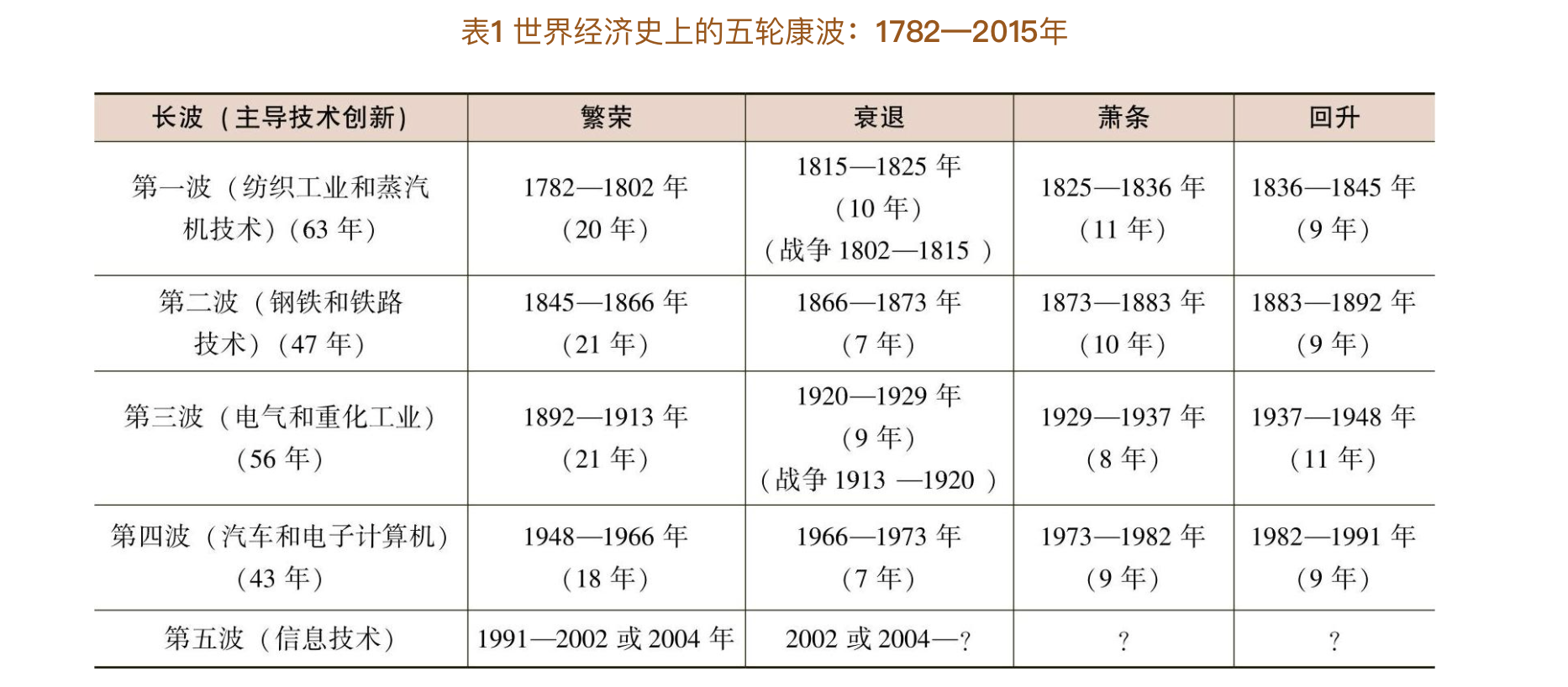 五伦康波